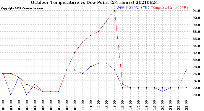 Milwaukee Weather Outdoor Temperature<br>vs Dew Point<br>(24 Hours)