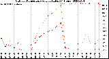 Milwaukee Weather Outdoor Temperature<br>vs Heat Index<br>(24 Hours)