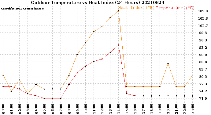 Milwaukee Weather Outdoor Temperature<br>vs Heat Index<br>(24 Hours)