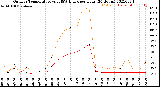 Milwaukee Weather Outdoor Temperature<br>vs THSW Index<br>per Hour<br>(24 Hours)