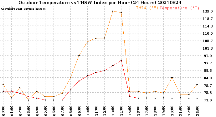 Milwaukee Weather Outdoor Temperature<br>vs THSW Index<br>per Hour<br>(24 Hours)