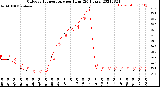 Milwaukee Weather Outdoor Temperature<br>per Hour<br>(24 Hours)