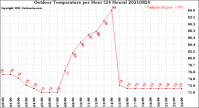 Milwaukee Weather Outdoor Temperature<br>per Hour<br>(24 Hours)