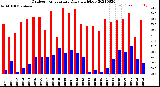 Milwaukee Weather Outdoor Temperature<br>Daily High/Low