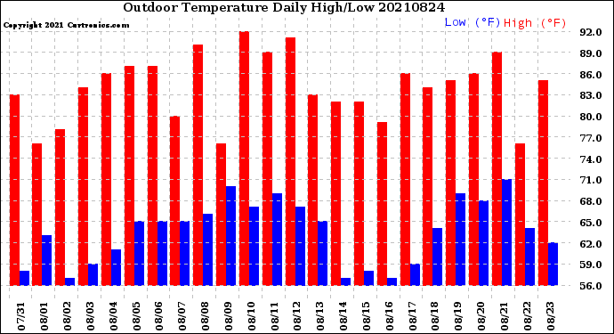 Milwaukee Weather Outdoor Temperature<br>Daily High/Low