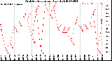 Milwaukee Weather Outdoor Temperature<br>Daily High