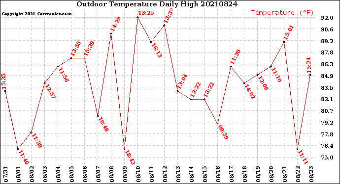 Milwaukee Weather Outdoor Temperature<br>Daily High