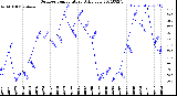 Milwaukee Weather Outdoor Temperature<br>Daily Low