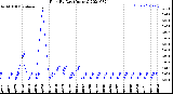 Milwaukee Weather Rain<br>By Day<br>(Inches)