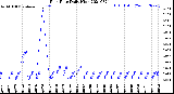 Milwaukee Weather Rain Rate<br>Daily High