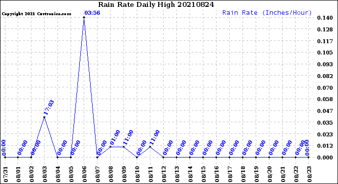 Milwaukee Weather Rain Rate<br>Daily High