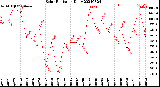 Milwaukee Weather Solar Radiation<br>Daily