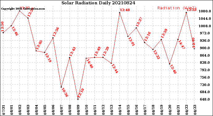 Milwaukee Weather Solar Radiation<br>Daily