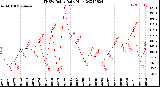 Milwaukee Weather THSW Index<br>Daily High