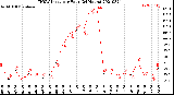 Milwaukee Weather THSW Index<br>per Hour<br>(24 Hours)