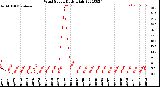 Milwaukee Weather Wind Speed<br>Daily High