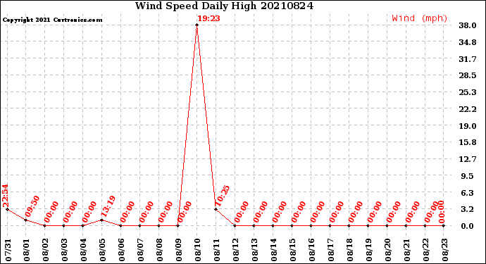 Milwaukee Weather Wind Speed<br>Daily High