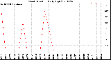 Milwaukee Weather Wind Direction<br>Daily High