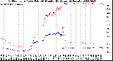 Milwaukee Weather Outdoor Temp / Dew Point<br>by Minute<br>(24 Hours) (Alternate)