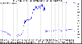 Milwaukee Weather Dew Point<br>by Minute<br>(24 Hours) (Alternate)