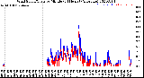 Milwaukee Weather Wind Speed/Gusts<br>by Minute<br>(24 Hours) (Alternate)