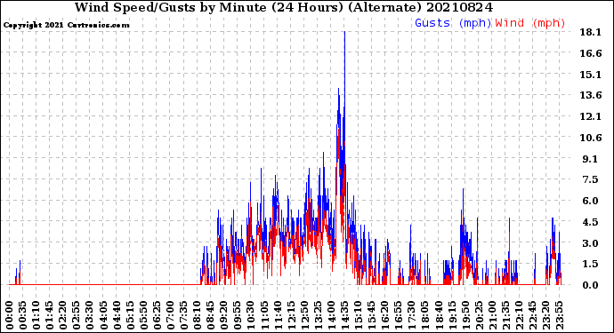 Milwaukee Weather Wind Speed/Gusts<br>by Minute<br>(24 Hours) (Alternate)