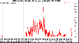 Milwaukee Weather Wind Speed<br>by Minute<br>(24 Hours) (Alternate)