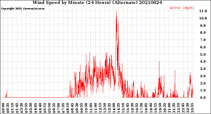 Milwaukee Weather Wind Speed<br>by Minute<br>(24 Hours) (Alternate)