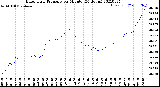 Milwaukee Weather Barometric Pressure<br>per Minute<br>(24 Hours)