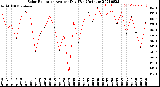 Milwaukee Weather Solar Radiation<br>Avg per Day W/m2/minute