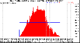 Milwaukee Weather Solar Radiation<br>& Day Average<br>per Minute<br>(Today)