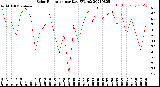 Milwaukee Weather Solar Radiation<br>per Day KW/m2