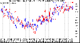 Milwaukee Weather Outdoor Temperature<br>Daily High<br>(Past/Previous Year)