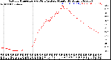 Milwaukee Weather Outdoor Temperature<br>vs Wind Chill<br>per Minute<br>(24 Hours)