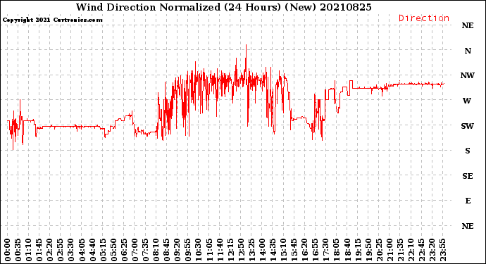 Milwaukee Weather Wind Direction<br>Normalized<br>(24 Hours) (New)