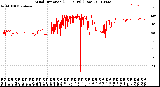 Milwaukee Weather Wind Direction<br>(24 Hours) (Raw)