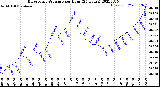 Milwaukee Weather Barometric Pressure<br>per Hour<br>(24 Hours)