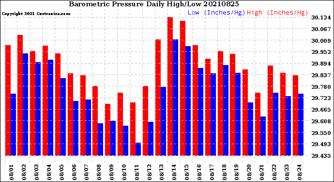 Milwaukee Weather Barometric Pressure<br>Daily High/Low