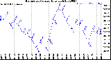 Milwaukee Weather Barometric Pressure<br>Daily High