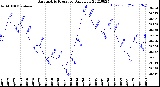 Milwaukee Weather Barometric Pressure<br>Daily Low