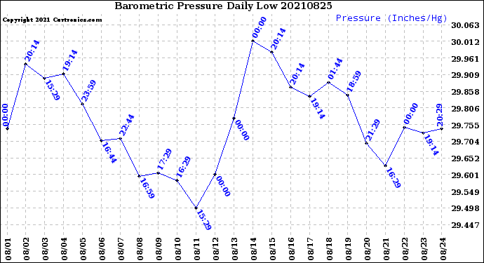 Milwaukee Weather Barometric Pressure<br>Daily Low