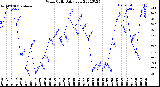 Milwaukee Weather Wind Chill<br>Daily Low