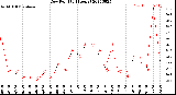 Milwaukee Weather Dew Point<br>(24 Hours)