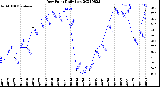 Milwaukee Weather Dew Point<br>Daily Low