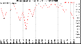 Milwaukee Weather Evapotranspiration<br>per Day (Inches)