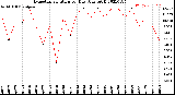 Milwaukee Weather Evapotranspiration<br>per Day (Ozs sq/ft)