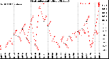 Milwaukee Weather Heat Index<br>Daily High