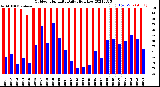 Milwaukee Weather Outdoor Humidity<br>Daily High/Low