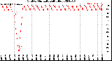 Milwaukee Weather Outdoor Humidity<br>Daily High