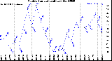 Milwaukee Weather Outdoor Humidity<br>Daily Low